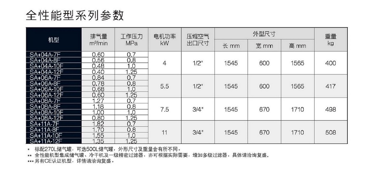 復(fù)盛SA+11空壓機(jī)全能型參數(shù).jpg