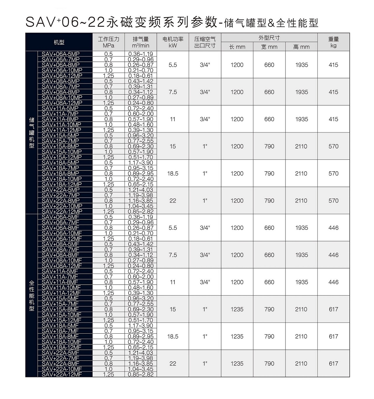 復(fù)盛SAV+永磁變頻全能型空壓機(jī)參數(shù).jpg