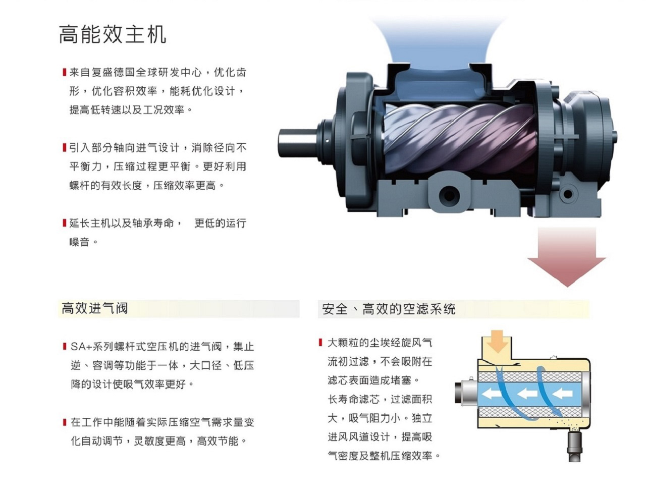 復盛SA+節(jié)能螺桿空壓機高效機頭.jpg