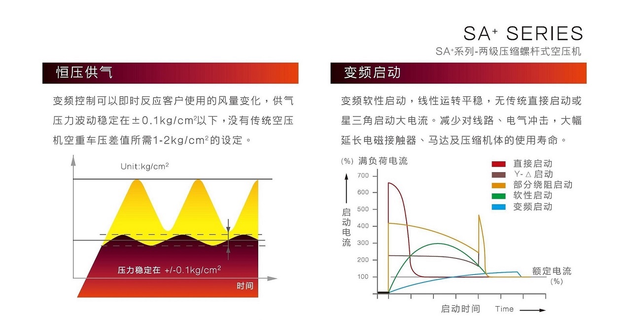 復盛SAV+變頻雙級空壓機高效節能.jpg