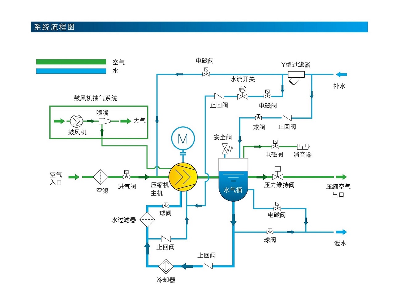 復盛SWV變頻無油螺桿空壓機系統流程圖.jpg