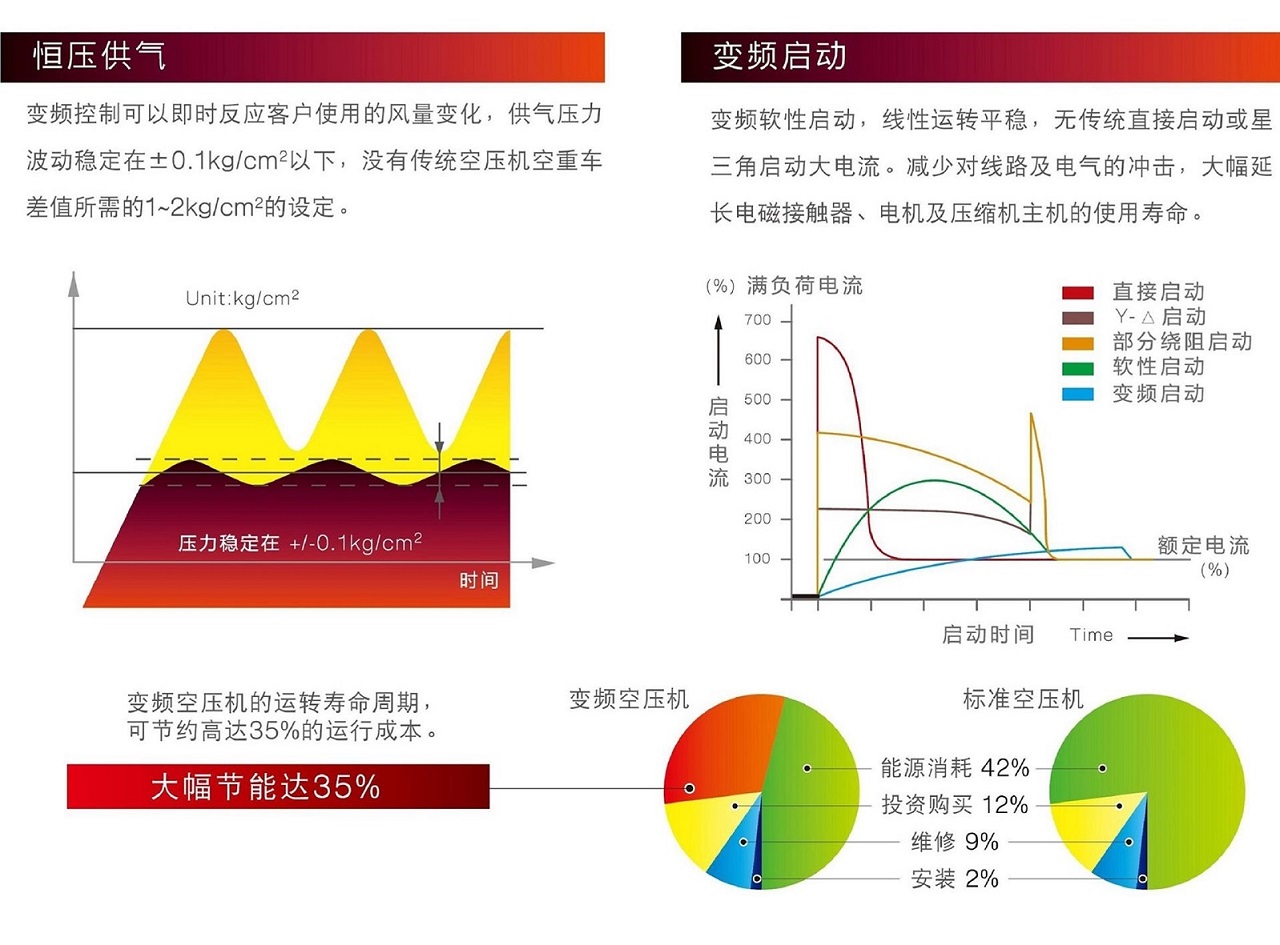 復(fù)盛SAV變頻螺桿空壓機(jī)節(jié)省成本.jpg